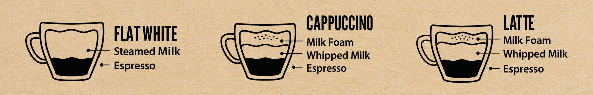 Illustrations of flat white, cappuccino, and latte with text on a brown background