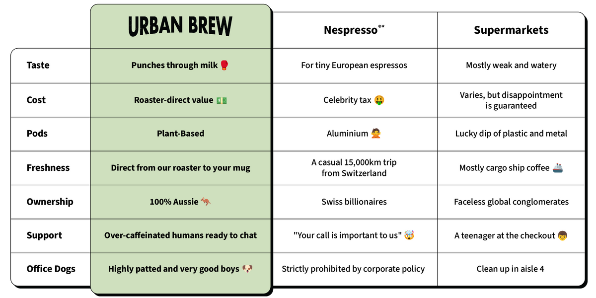 A comparison infographic titled 'URBAN BREW' comparing coffee pods to Nespresso and supermarkets, with a green and white table layout and emoji icons.